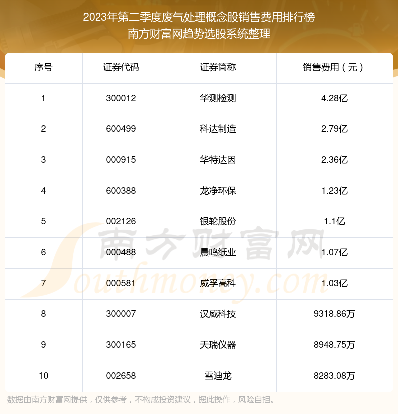 废气处理概念股前10强：2023年第二季度销售费用排名