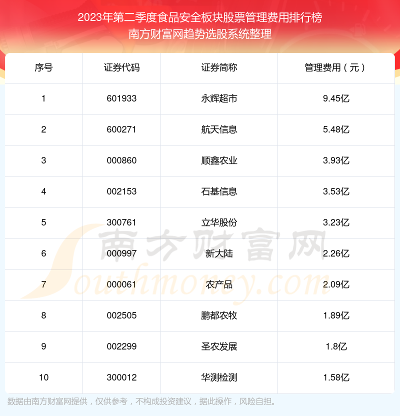 >食品安全板块股票十强：2023年第二季度管理费用排名