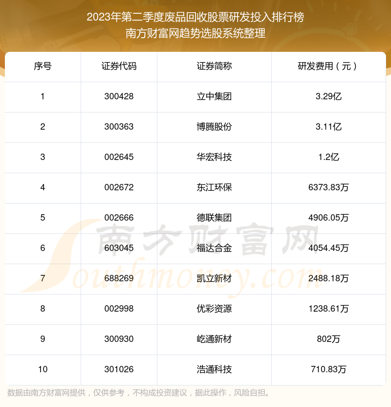 >废品回收股票前10强：2023年第二季度研发投入排名