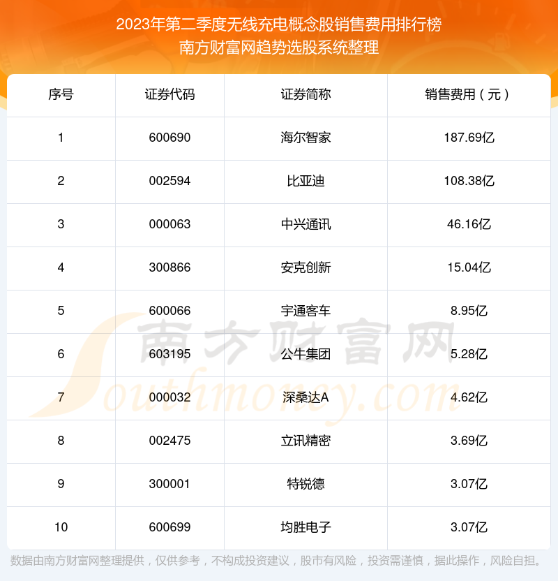 >无线充电概念股|2023年第二季度销售费用前十榜单