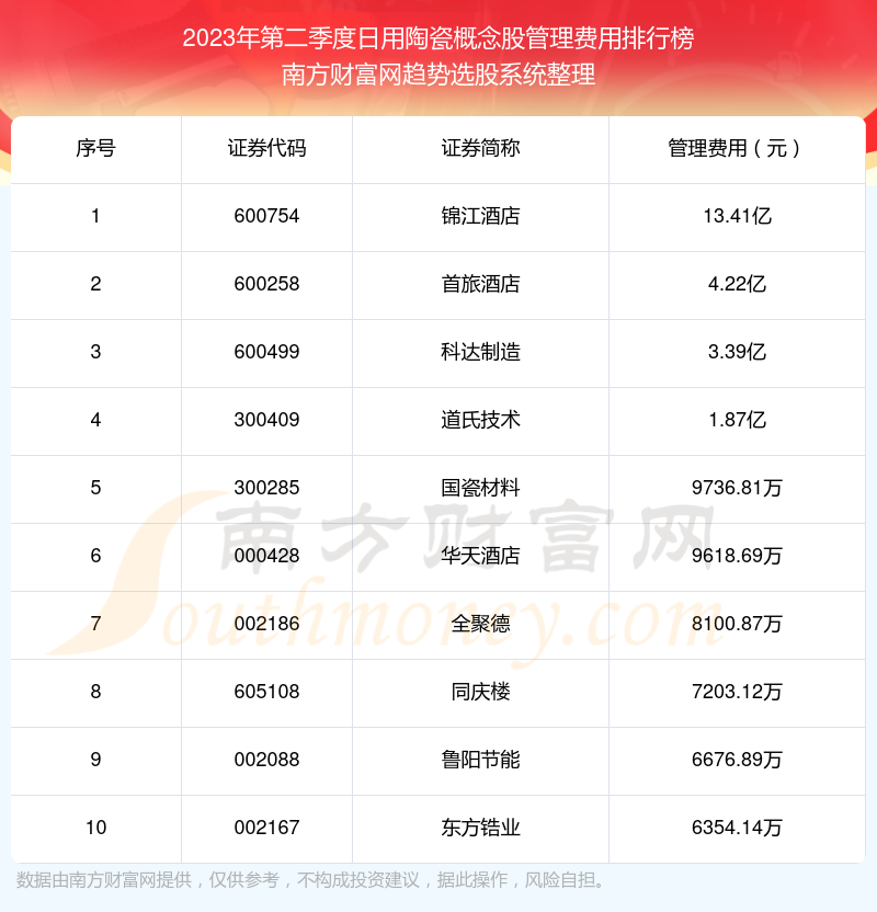 >2023年第二季度日用陶瓷概念股管理费用排行榜前十（附名单）