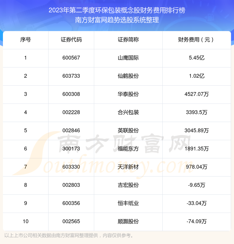 >2023年第二季度：环保包装概念股财务费用十大排名