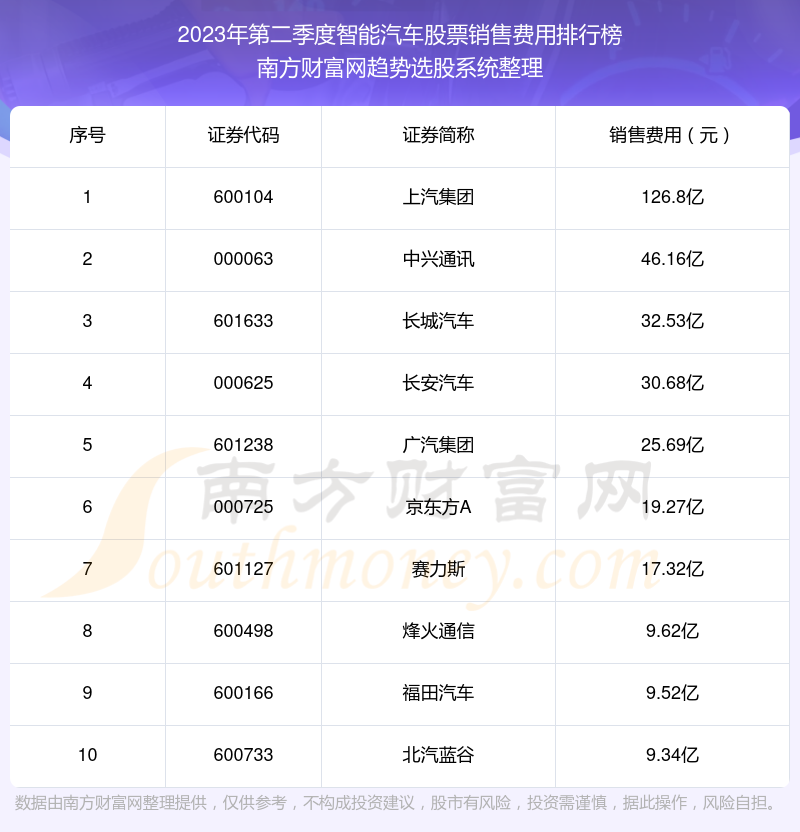 >智能汽车股票销售费用排名前十（2023年第二季度）