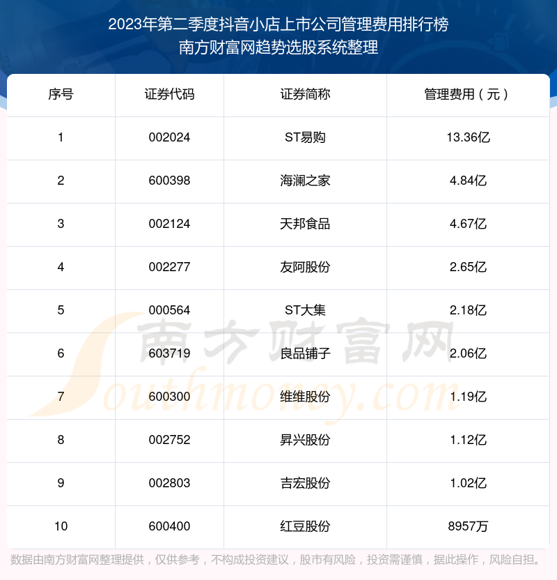 >抖音小店上市公司|2023年第二季度管理费用前十榜单