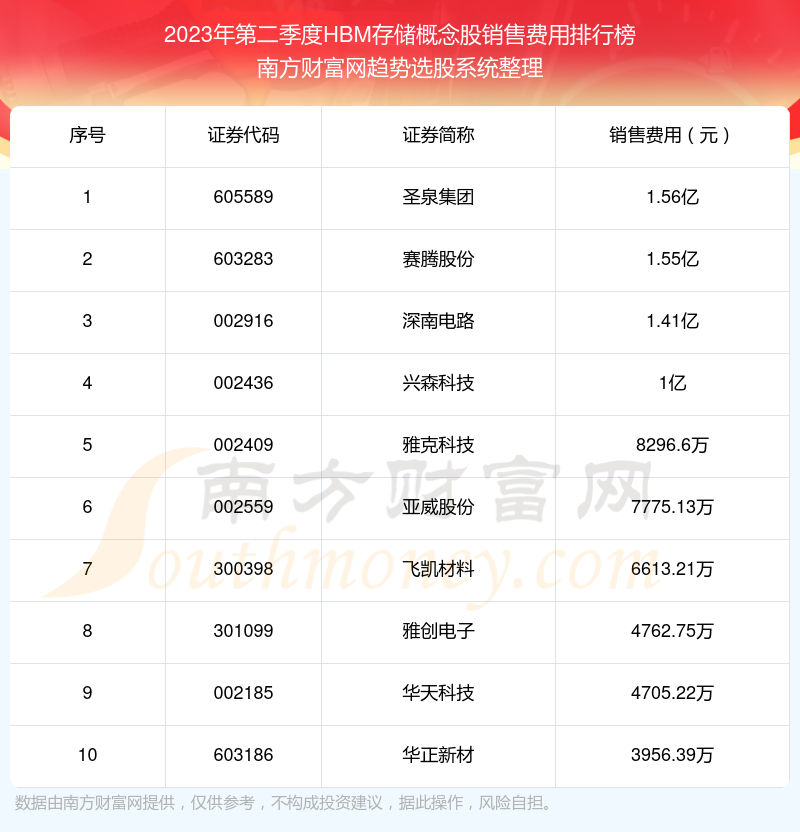 >2023年第二季度HBM存储概念股销售费用排行榜前十（附名单）