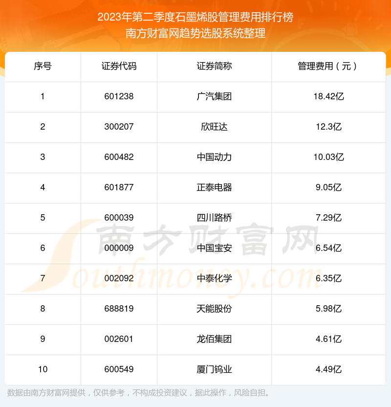 >石墨烯股十大排行榜：2023年第二季度管理费用前10榜单