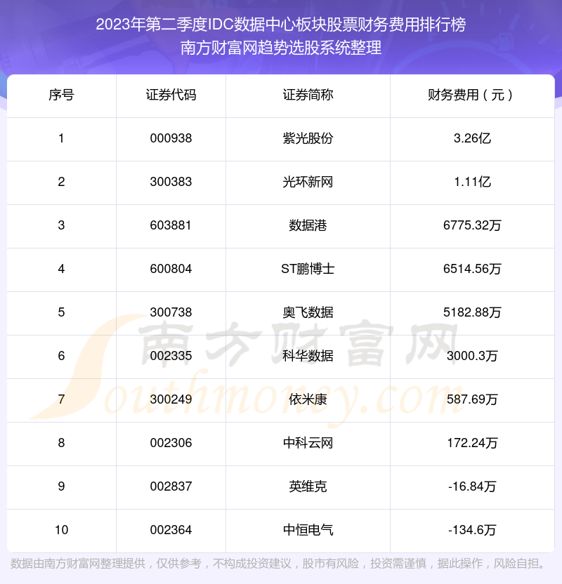 >IDC数据中心板块股票前10强：2023年第二季度财务费用排名