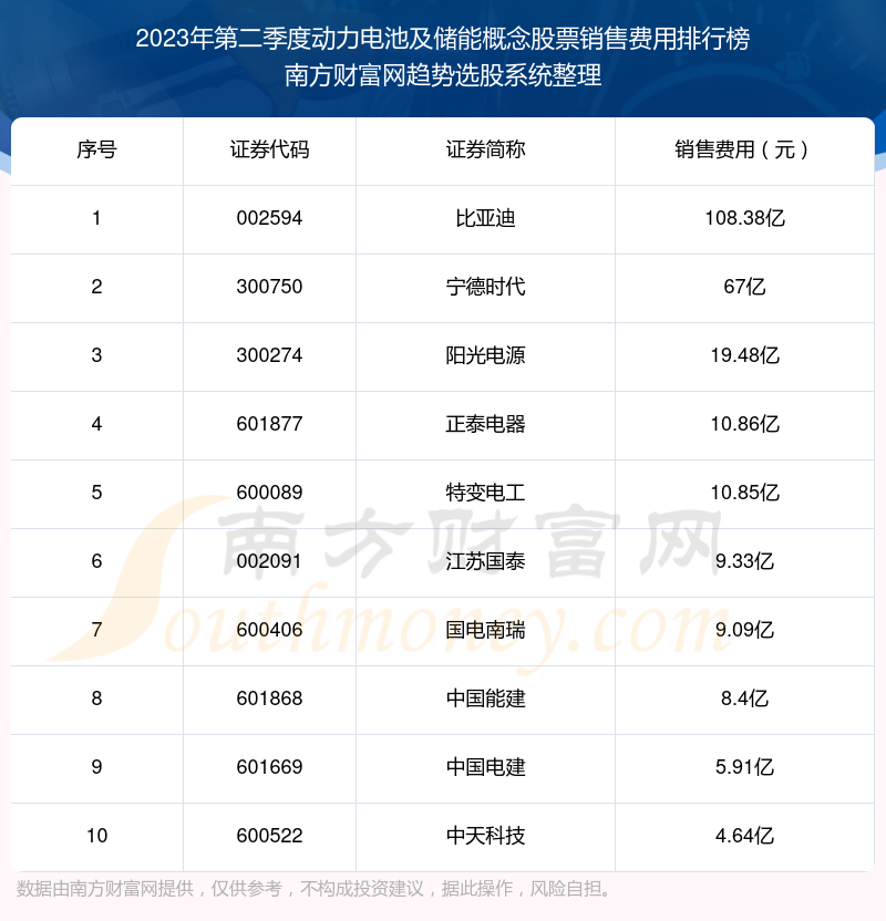 >动力电池及储能概念股票销售费用排名前10一览（2023年第二季度）