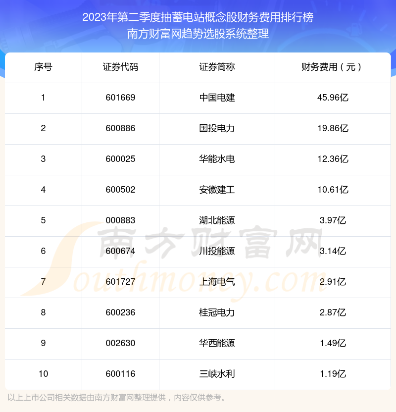 >【抽蓄电站概念股】2023年第二季度财务费用十大排名