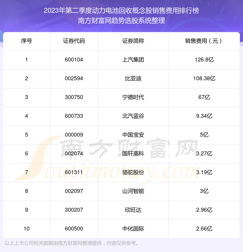 >【动力电池回收概念股】2023年第二季度销售费用前十榜单