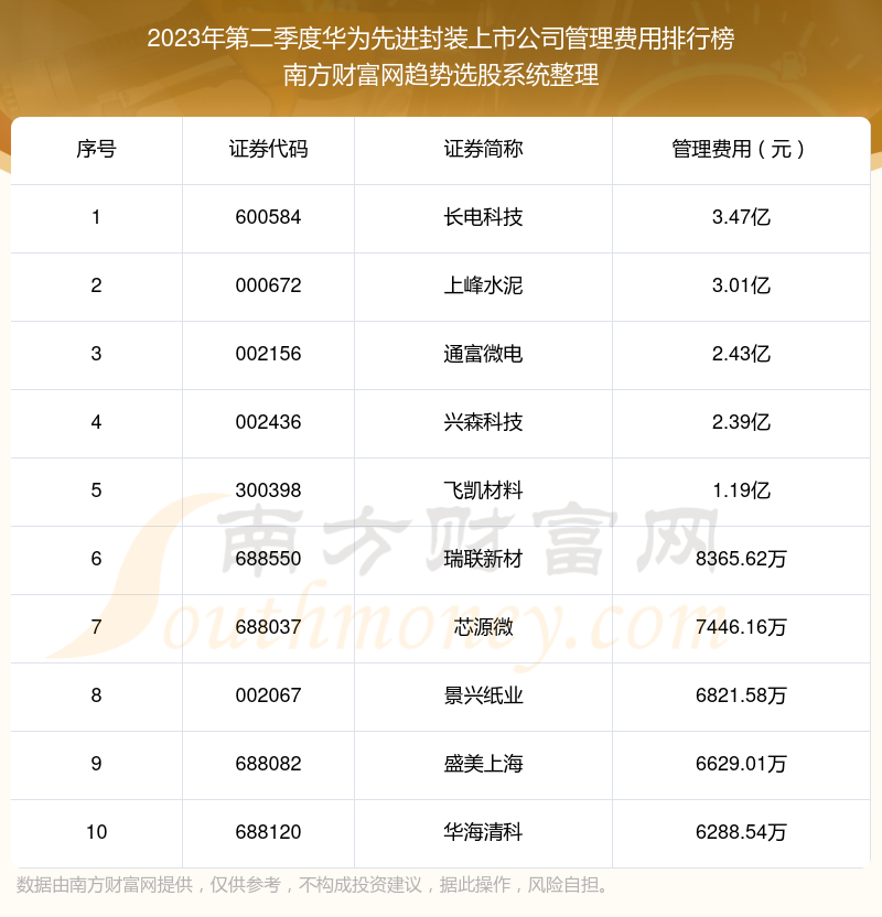 >2023年第二季度：华为先进封装上市公司管理费用前十榜单