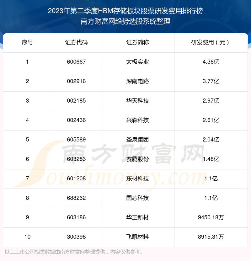 >HBM存储板块股票十大排行榜：2023年第二季度研发费用前10榜单