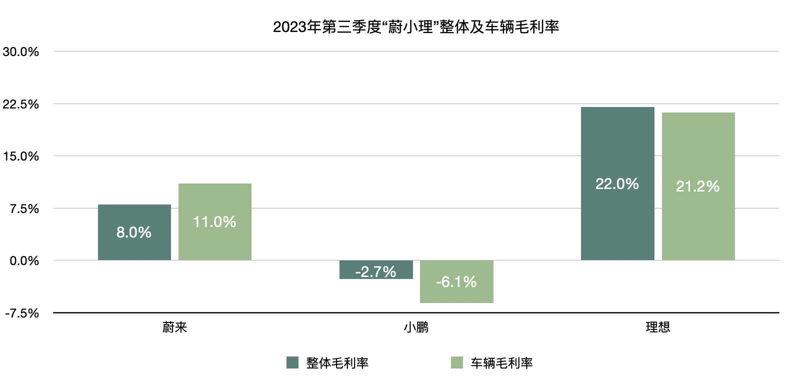 “蔚小理”三季报出炉：理想汽车连续四季度盈利，蔚来、小鹏多举措降本增效