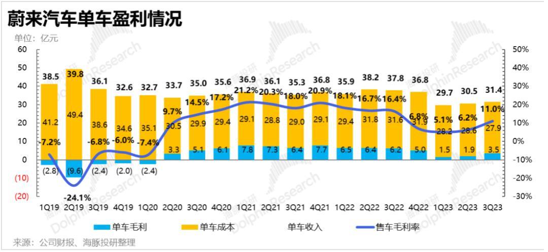 蔚来：反复生死线，靠什么挽尊？