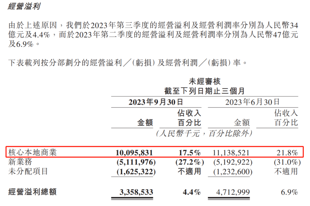 6600亿灰飞烟灭！美团，拉响警报