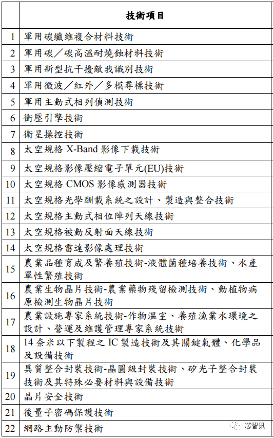 中国台湾核心关键技术清单公布：包括14nm以下制造技术等，泄密可判12年！