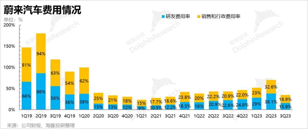 蔚来：反复生死线，靠什么挽尊？