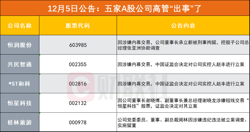 >5家A股公司连夜公告：“高管出事了”，涉嫌内幕交易、违纪违法等