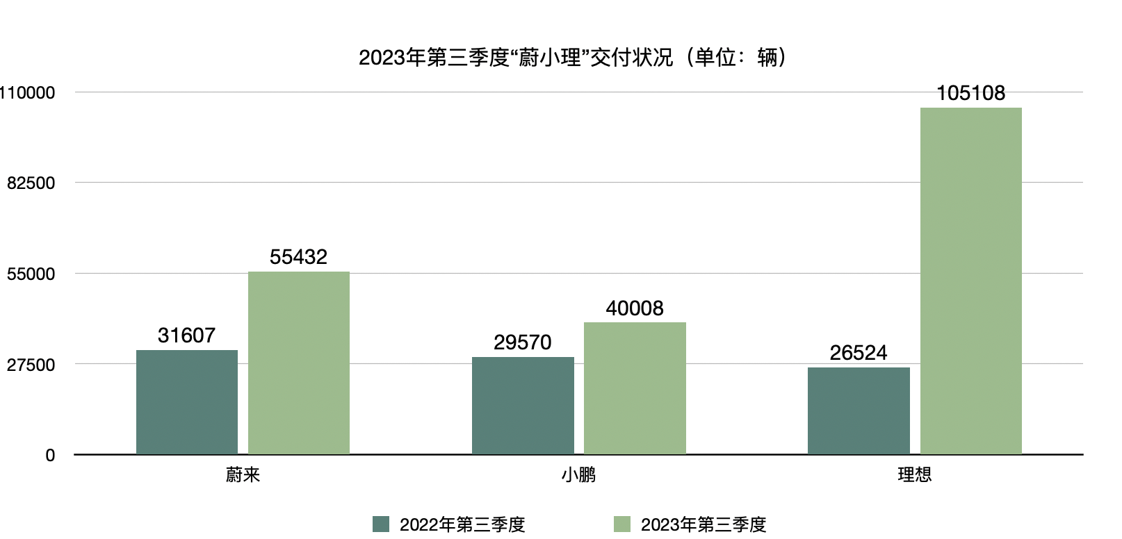 “蔚小理”三季报出炉：理想汽车连续四季度盈利，蔚来、小鹏多举措降本增效