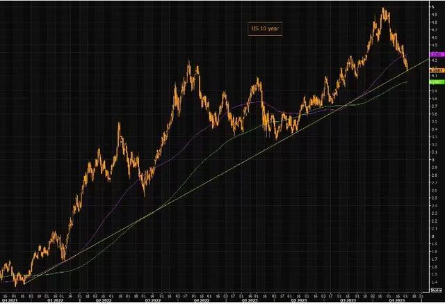 十年美债收益率跌破4.2%，谁在凶猛买入？