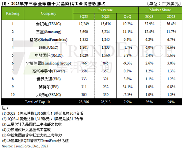 全球前十大晶圆代工最新排名出炉！前五两家中国企业