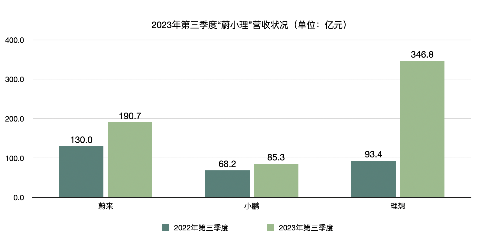 “蔚小理”三季报出炉：理想汽车连续四季度盈利，蔚来、小鹏多举措降本增效