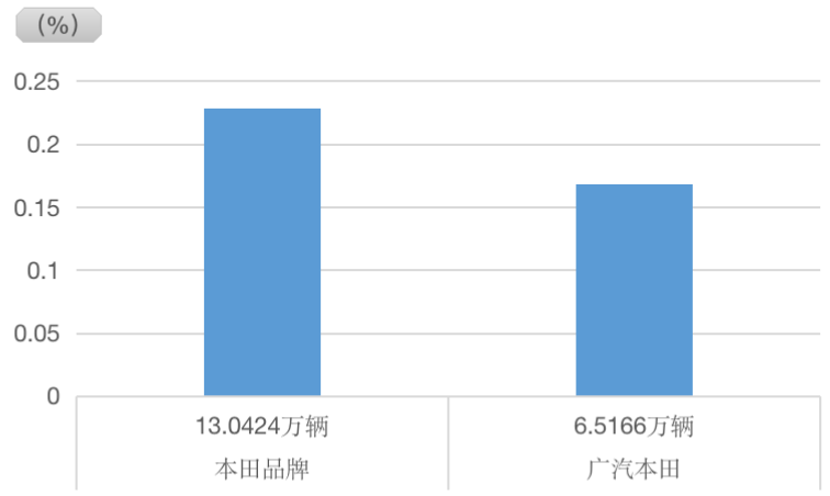 入华25年首次裁员 广汽本田新能源困境难解｜未来车研所