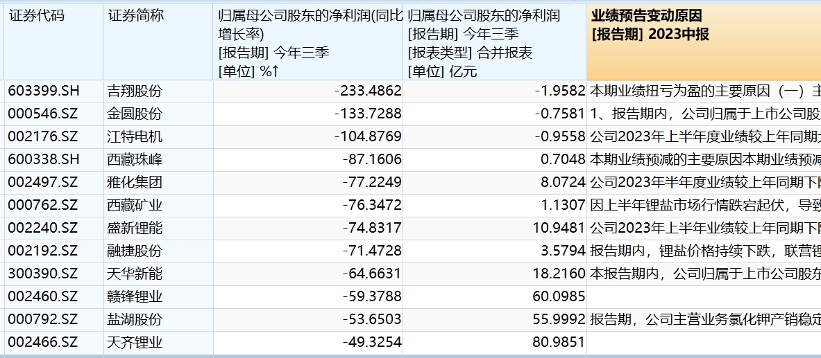 碳酸锂期货价格再创新低，锂矿股成本倒挂业绩再受重压