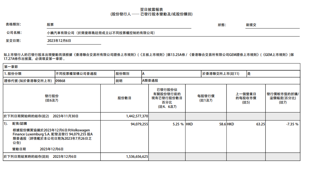 小鹏汽车：大众完成超50亿元投资，双方合作车型已通过可行性研究