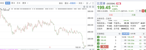 王传福拟斥资2亿元“救市”，新能源产业回购潮能否提振信心？