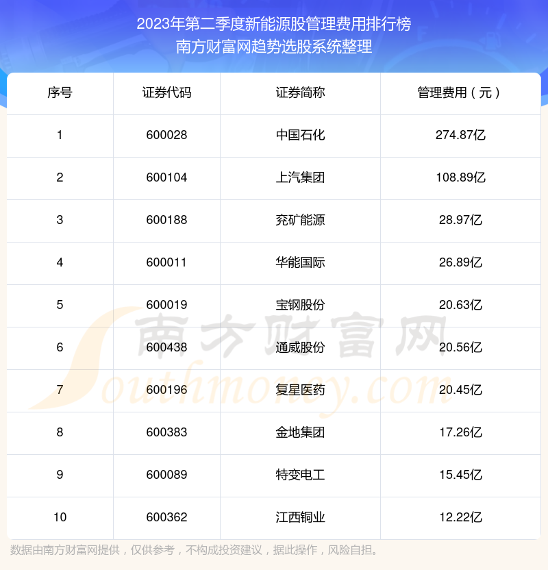 >新能源股管理费用排名前10一览（2023年第二季度）