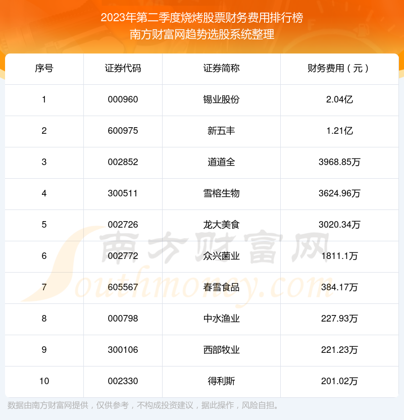 >烧烤股票十强：2023年第二季度财务费用排名