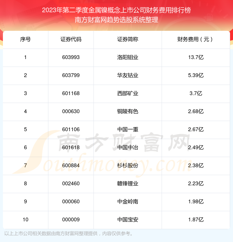 >金属镍概念上市公司|2023年第二季度财务费用十大排名