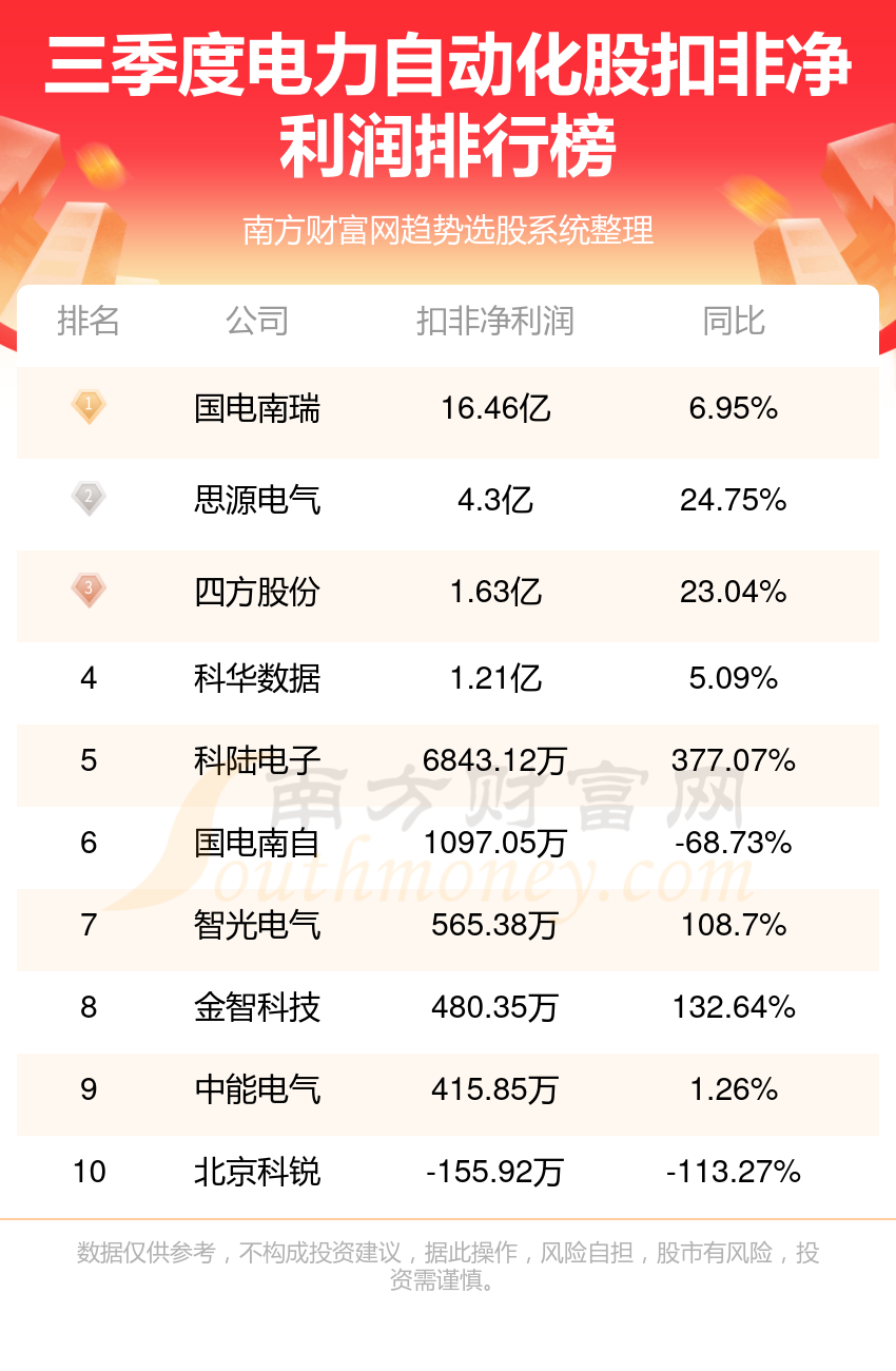 电力自动化十强公司是哪几家_2023第三季度股净利润排行榜