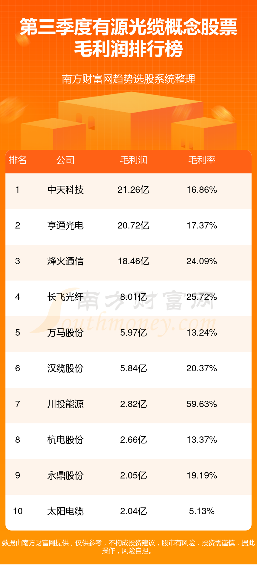 >有源光缆十强公司是哪几家_2023年第三季度概念股票毛利润排行榜