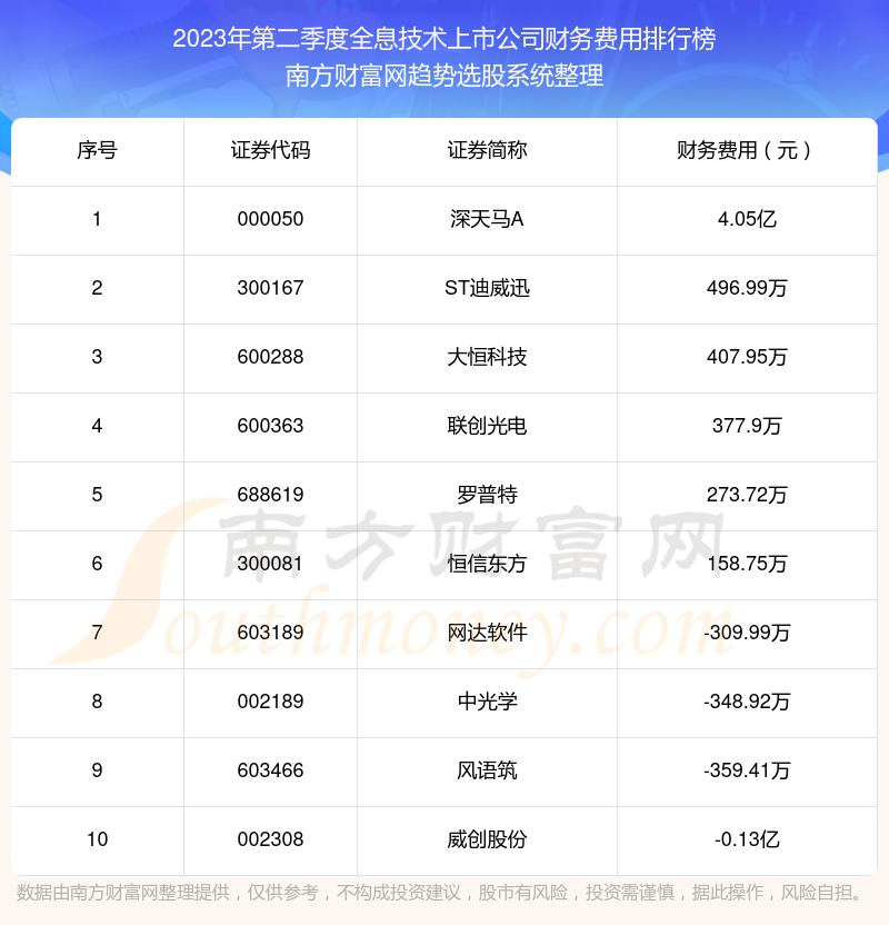 全息技术上市公司财务费用排行榜前十名单（2023年第二季度）