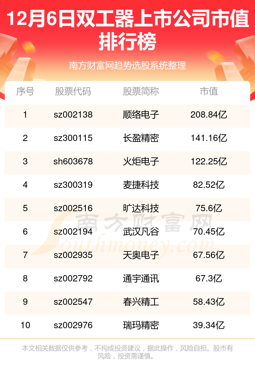 >双工器企业前十名_2023年12月6日上市公司市值排行榜