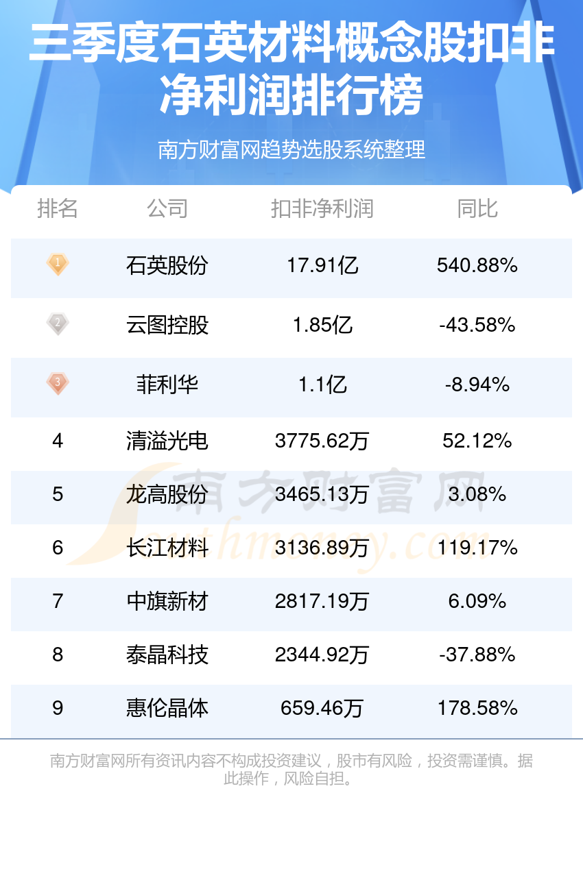 2023年第三季度石英材料概念股净利润排行榜（TOP10）