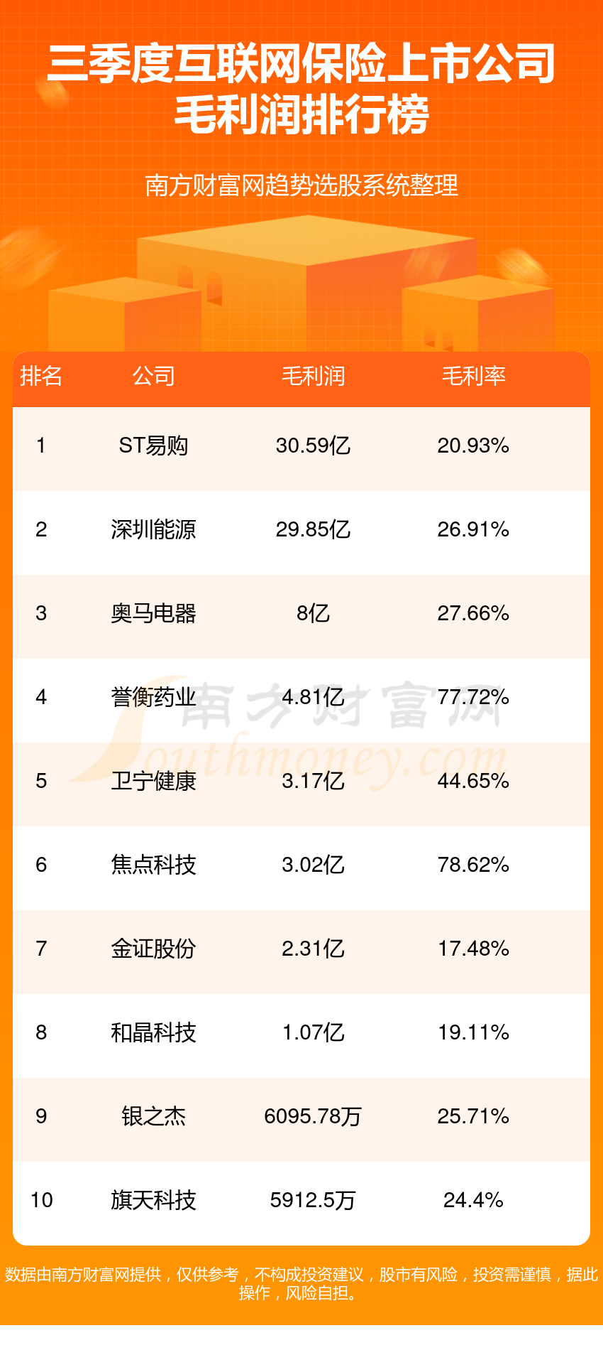 【互联网保险上市公司排名】2023年第三季度毛利润排行榜一览