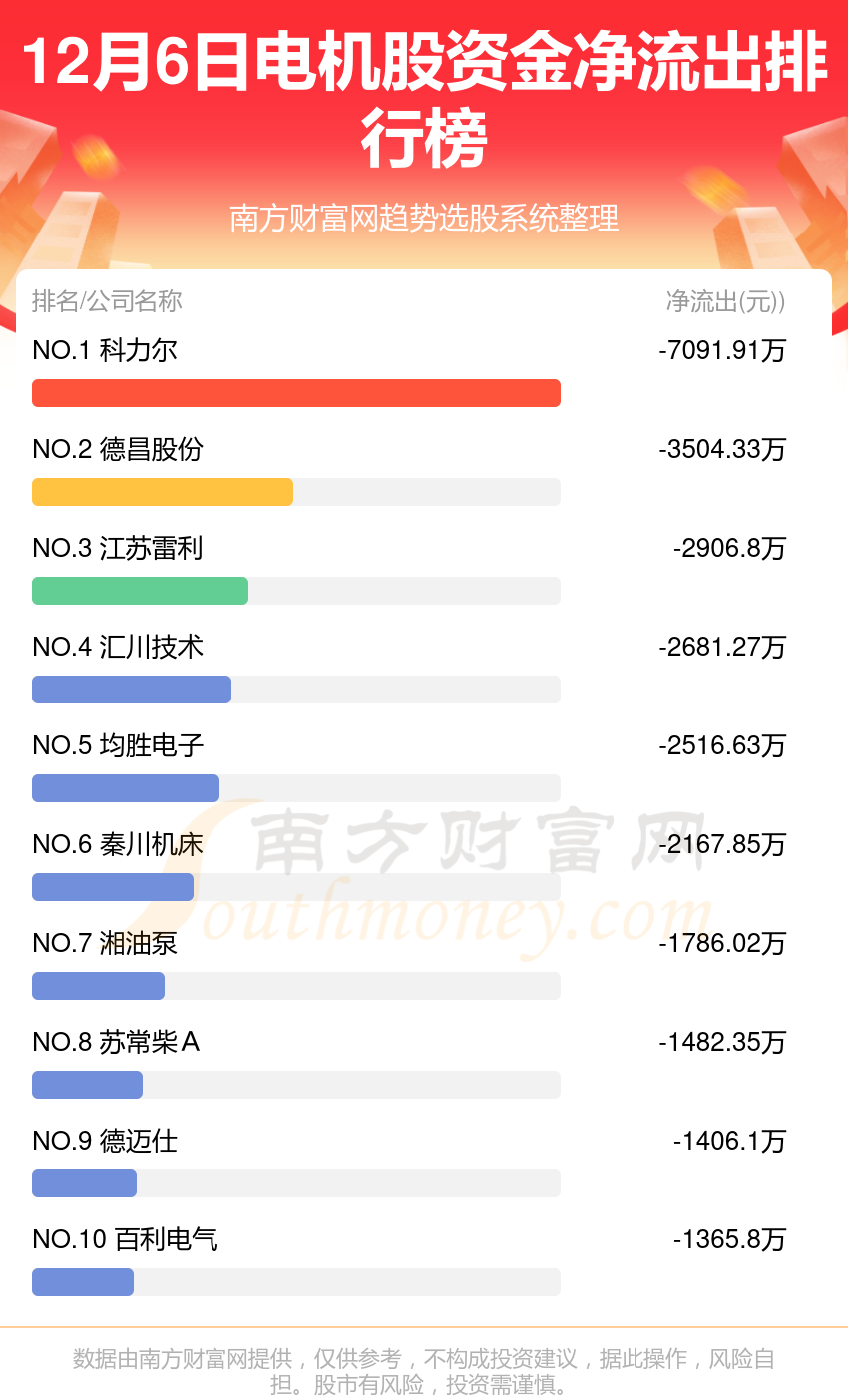 电机股12月6日资金流向排名