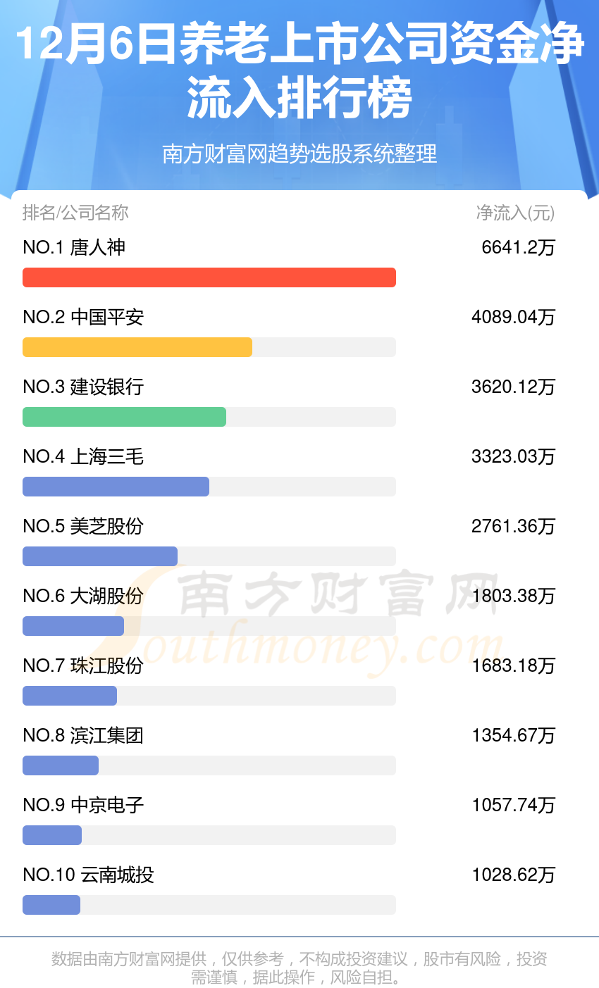 12月6日资金流向（养老上市公司）