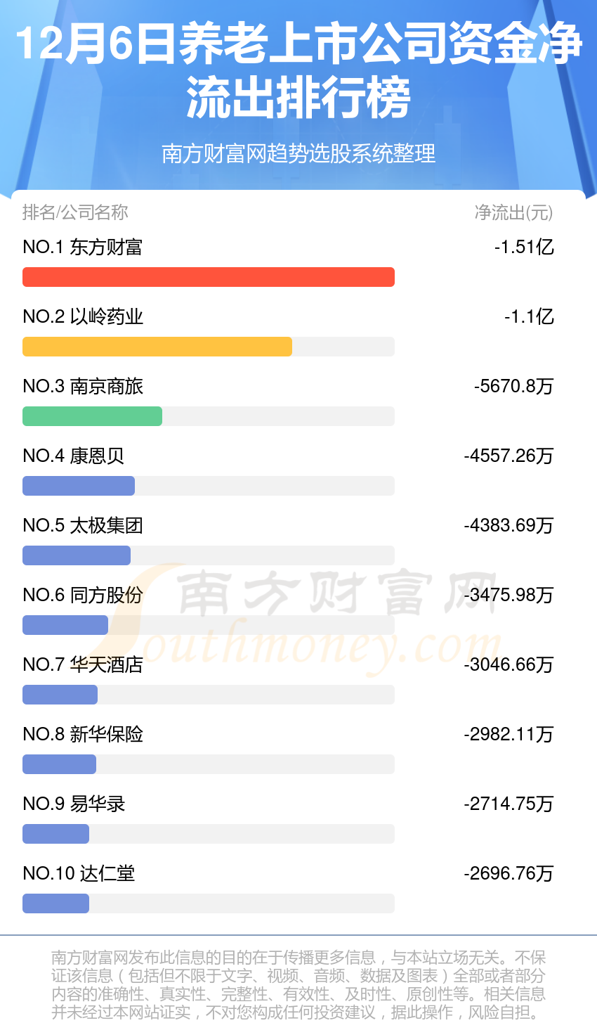 12月6日资金流向（养老上市公司）