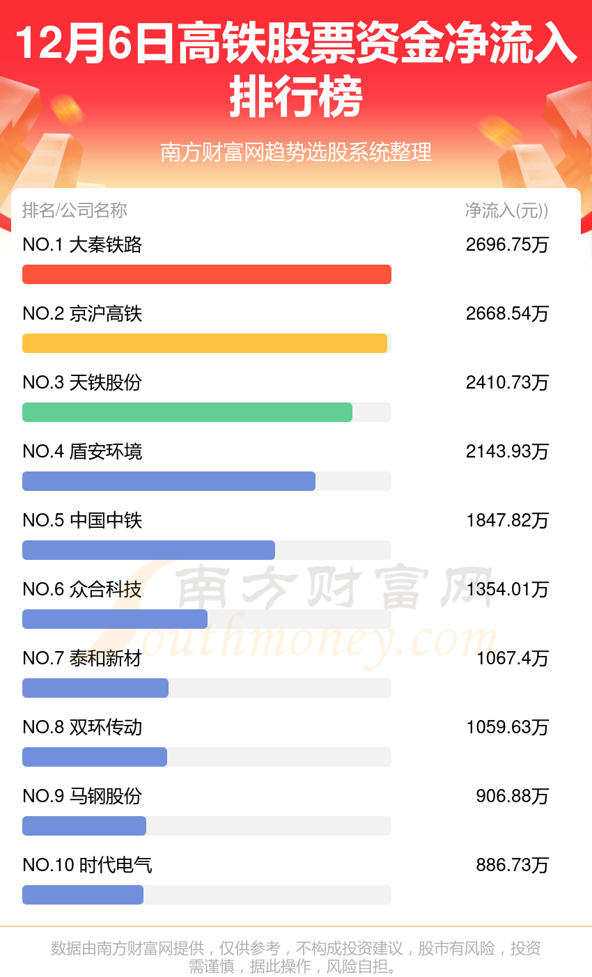 >【资金流向追踪】12月6日高铁股票资金流向排名