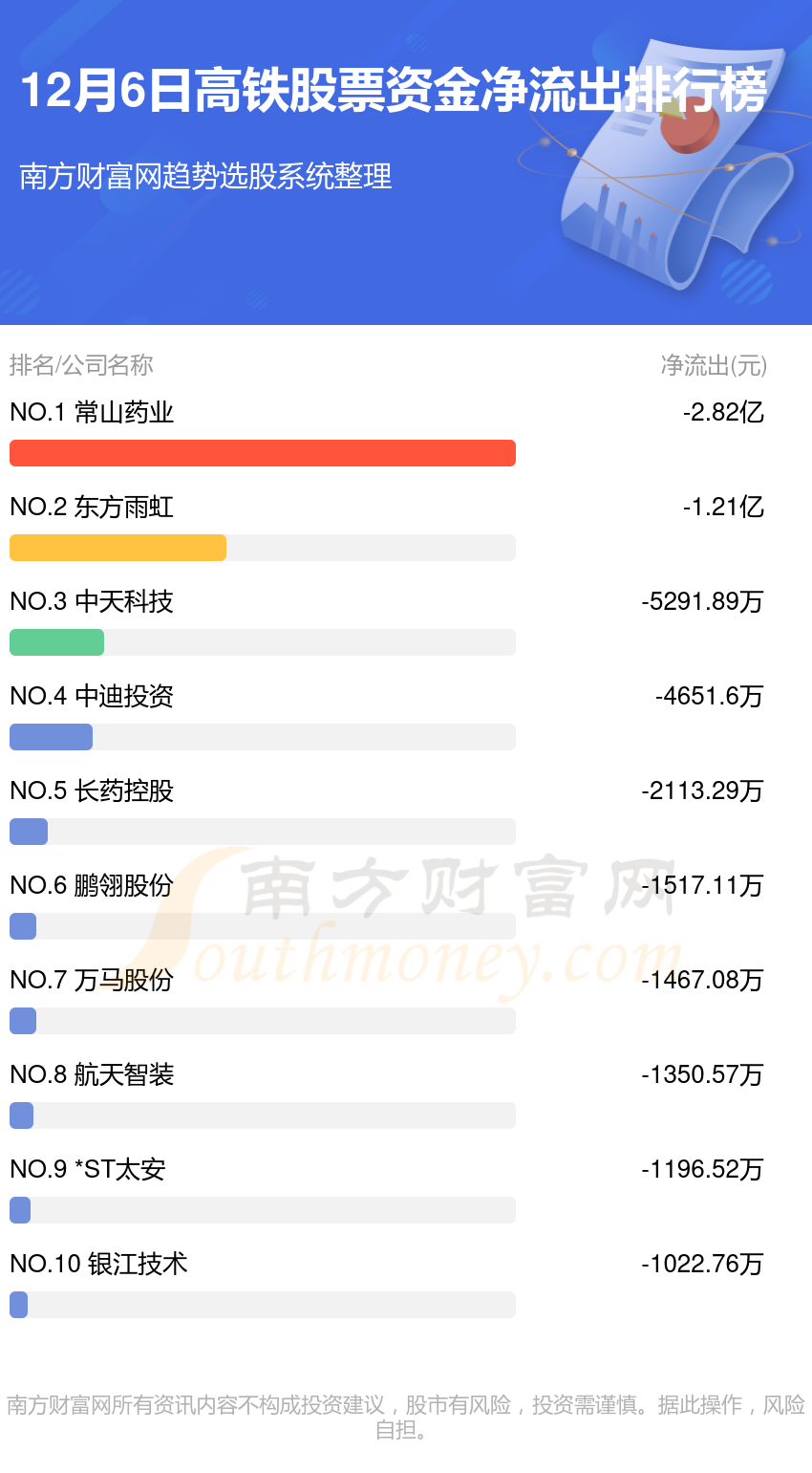 【资金流向追踪】12月6日高铁股票资金流向排名