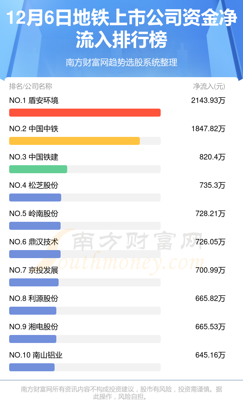 >A股资金流向：12月6日地铁上市公司资金流向查询