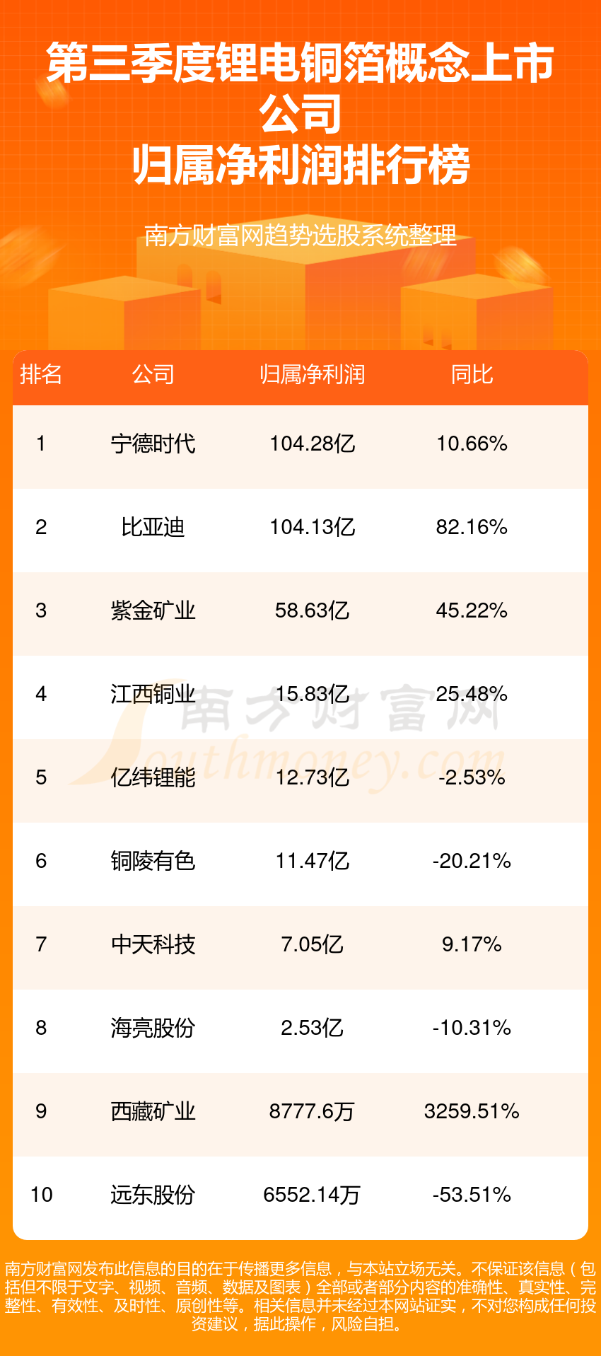 >第三季度：锂电铜箔概念上市公司净利润排行榜（前10盘点）