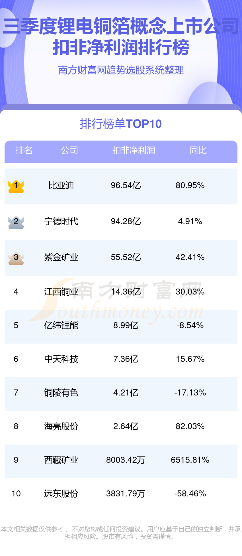 第三季度：锂电铜箔概念上市公司净利润排行榜（前10盘点）