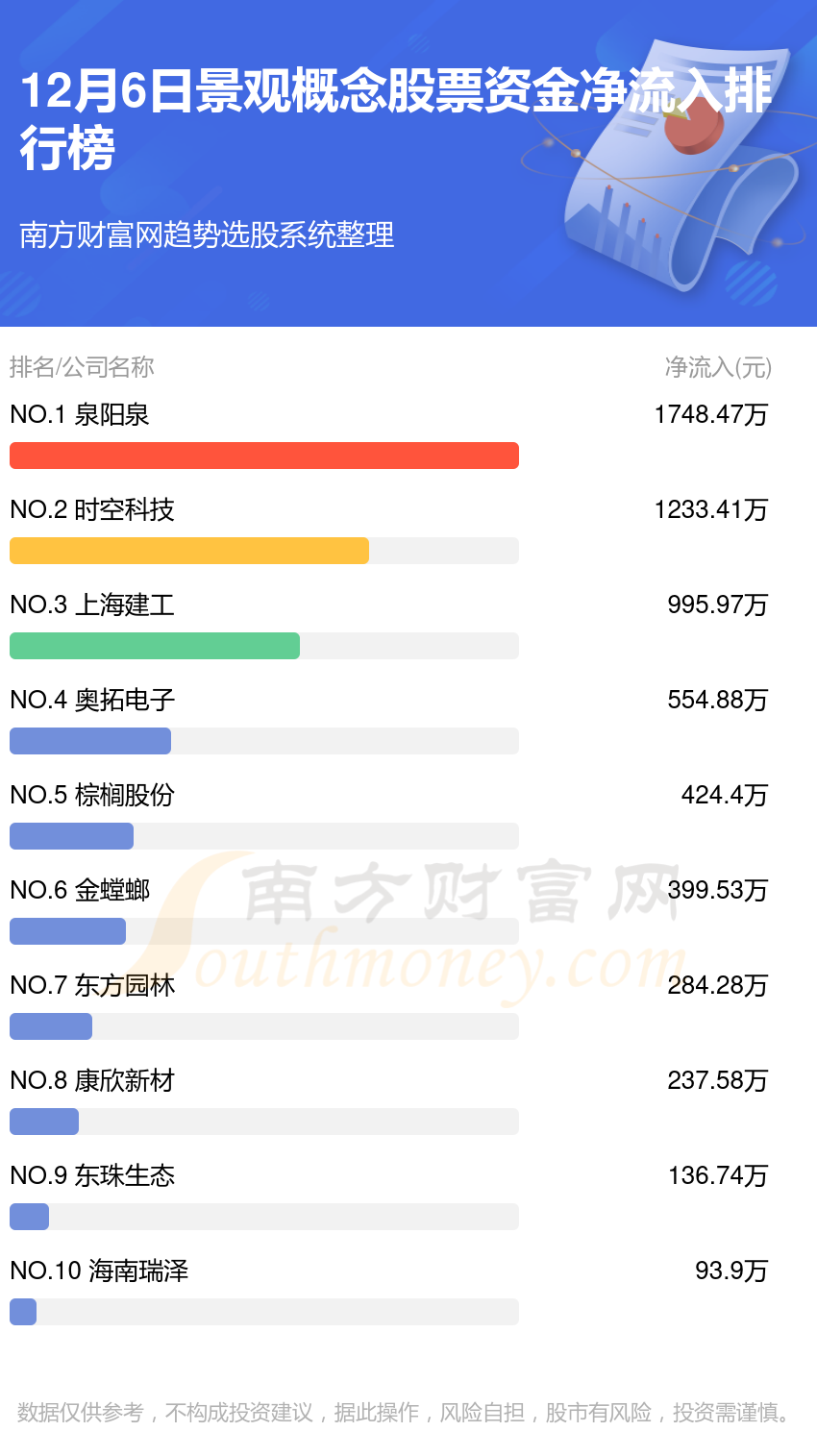 >12月6日资金流向统计（景观概念股票）