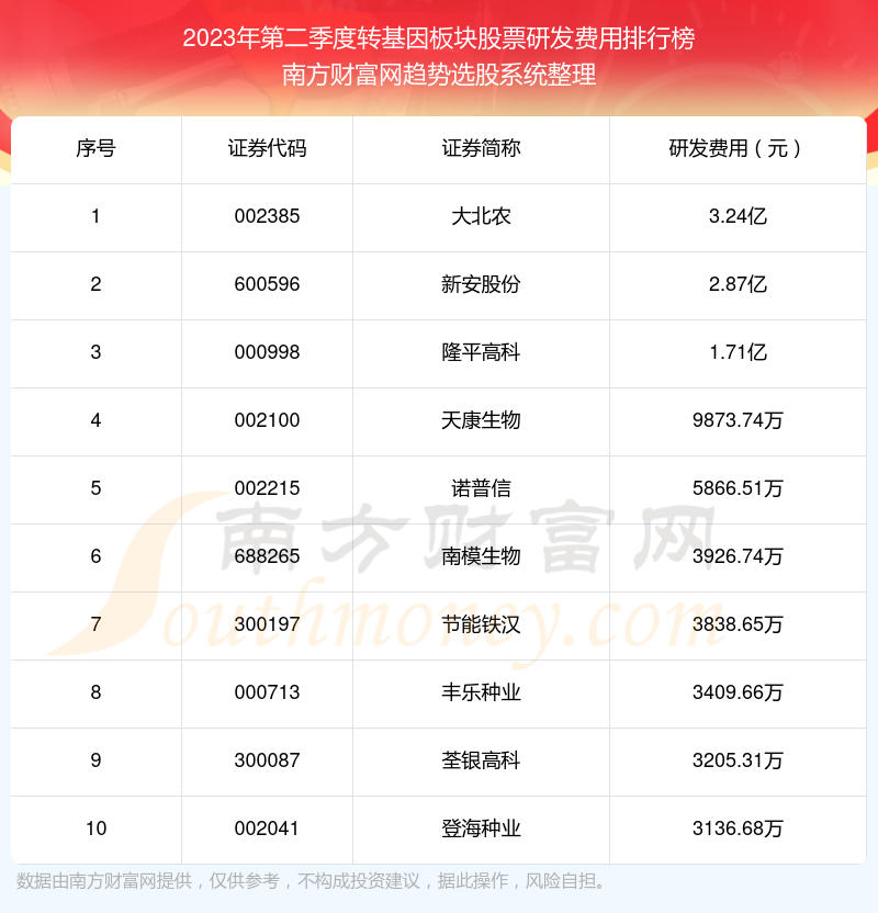 转基因板块股票研发费用排名前10一览（2023年第二季度）