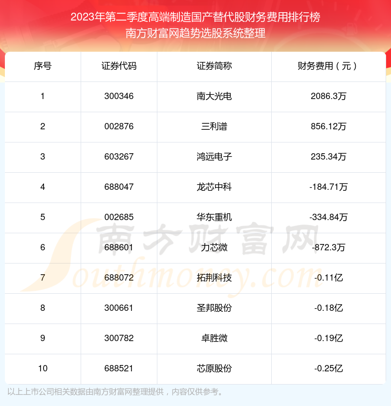 2023年第二季度：高端制造国产替代股财务费用前十榜单